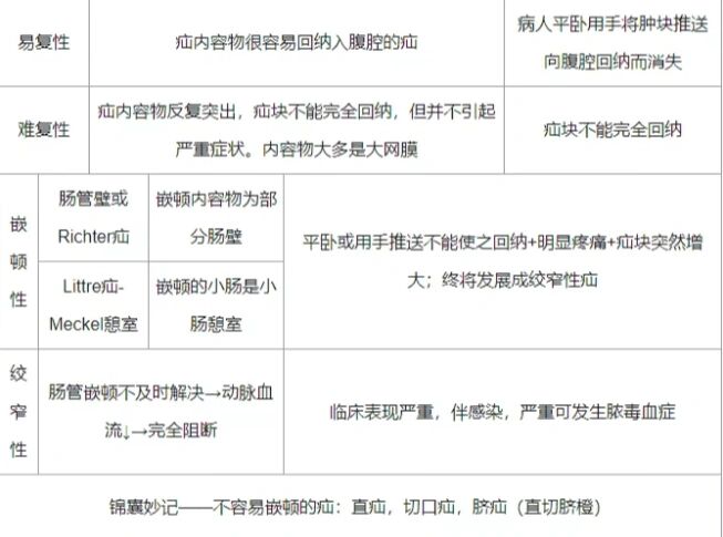 疝的分类及临床表现