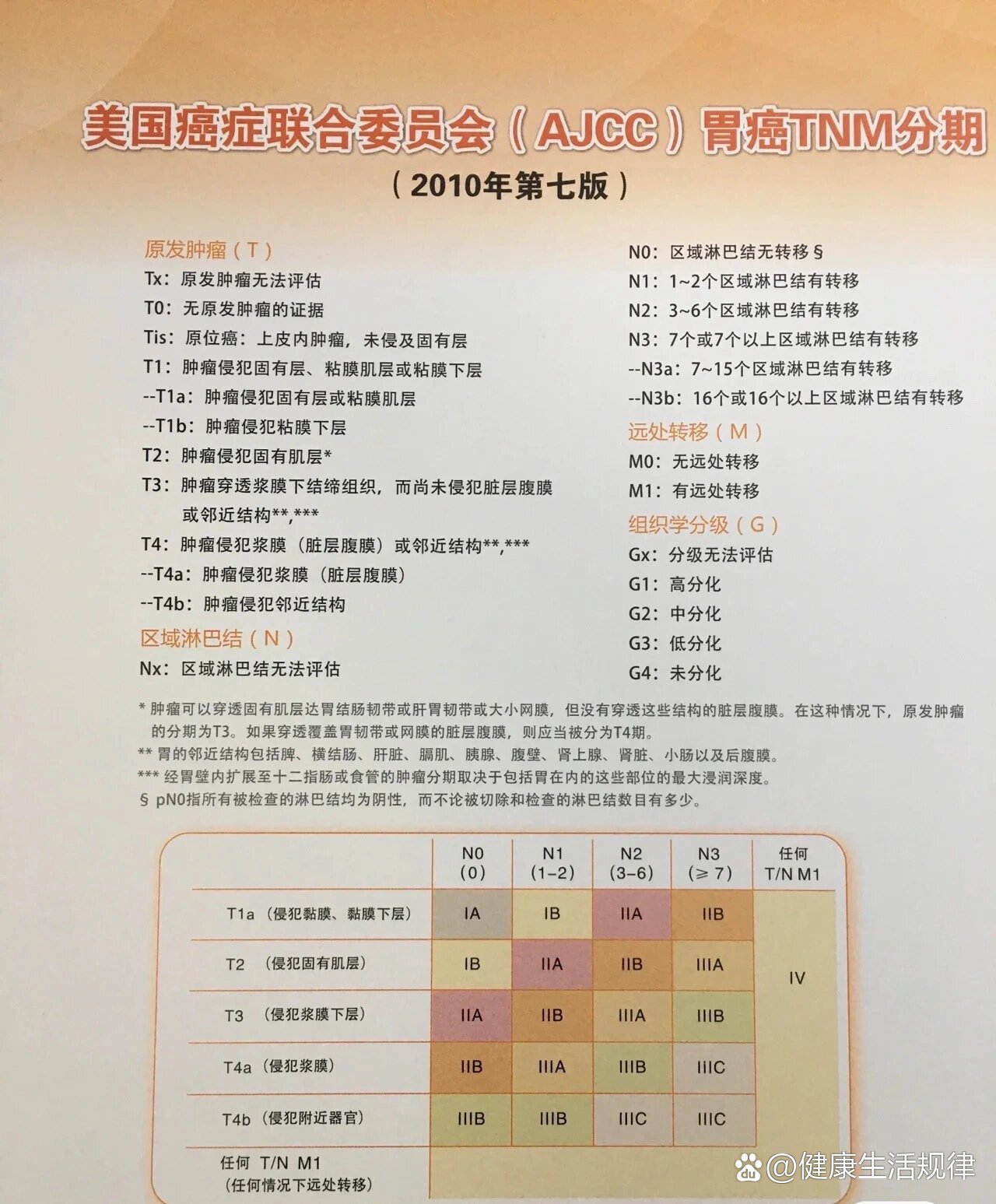 肿瘤分期p代表啥