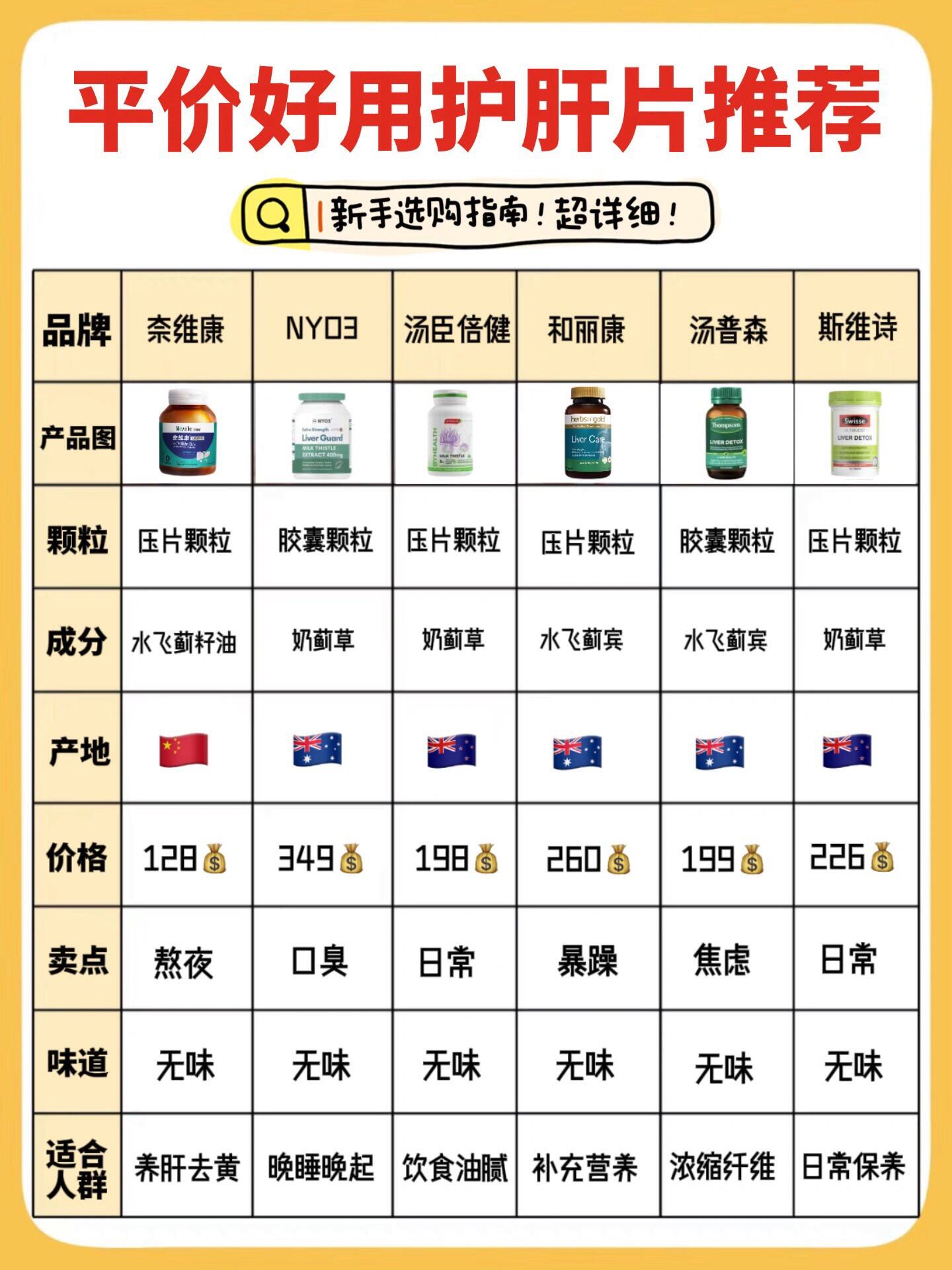 值得入手的热门护肝片!