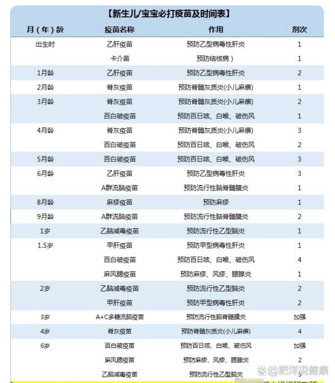 幼儿疫苗接种时间表,新手妈妈收藏备用