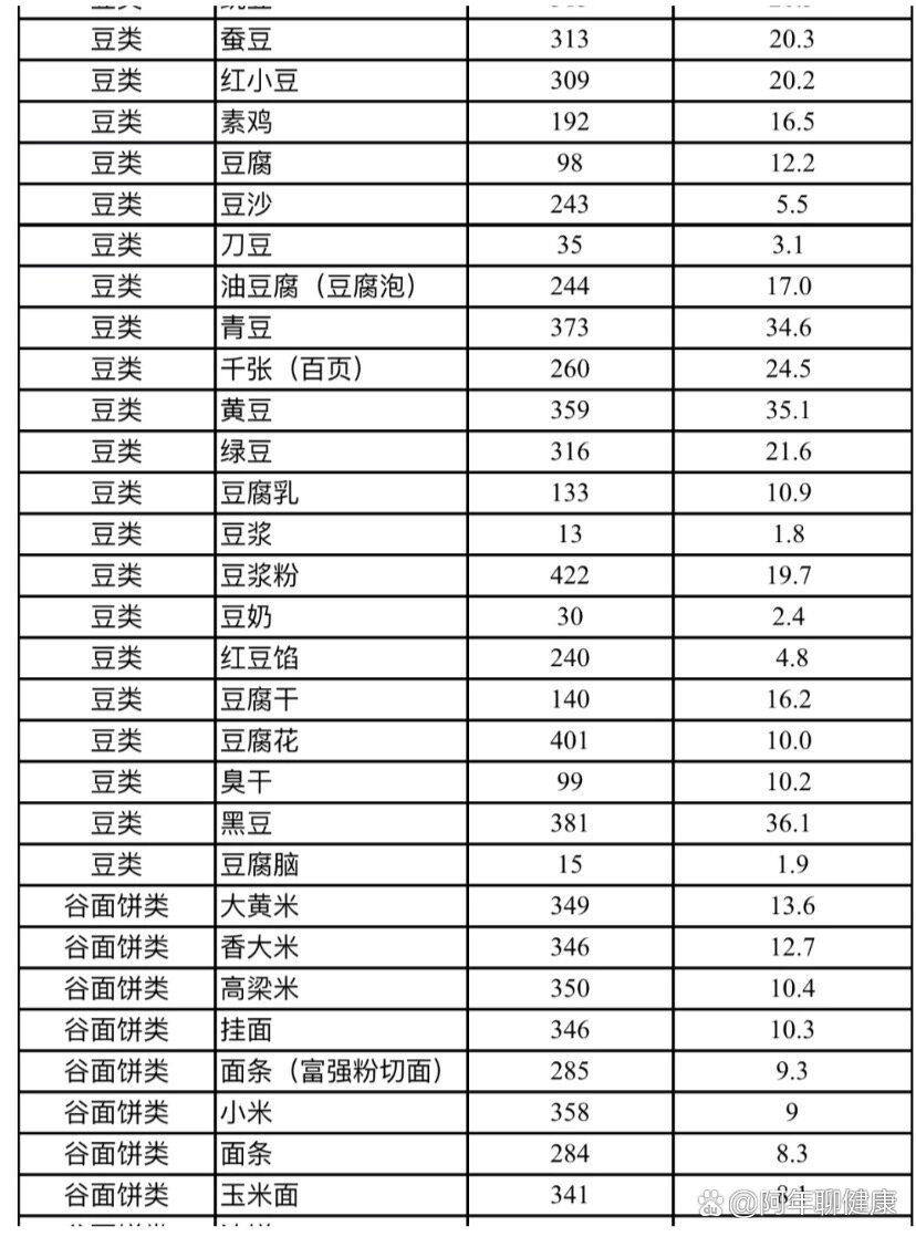  p>蛋白质对照表 br>每100克食物蛋白质对照表 /p>
