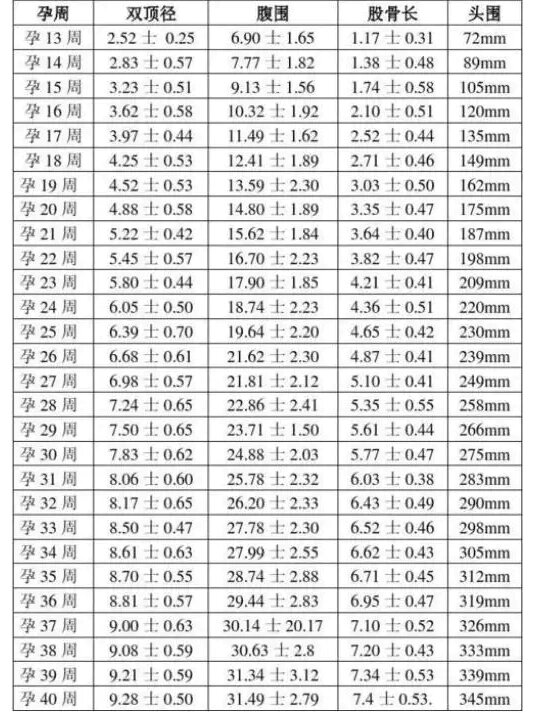 胎儿头臀径对照表图片