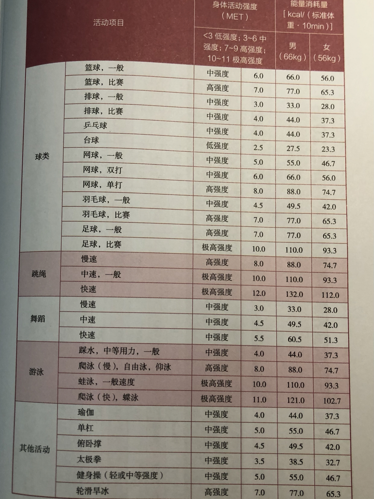 身体活动强度和运动消耗热量表分享一下各类运动消耗的卡路里图表