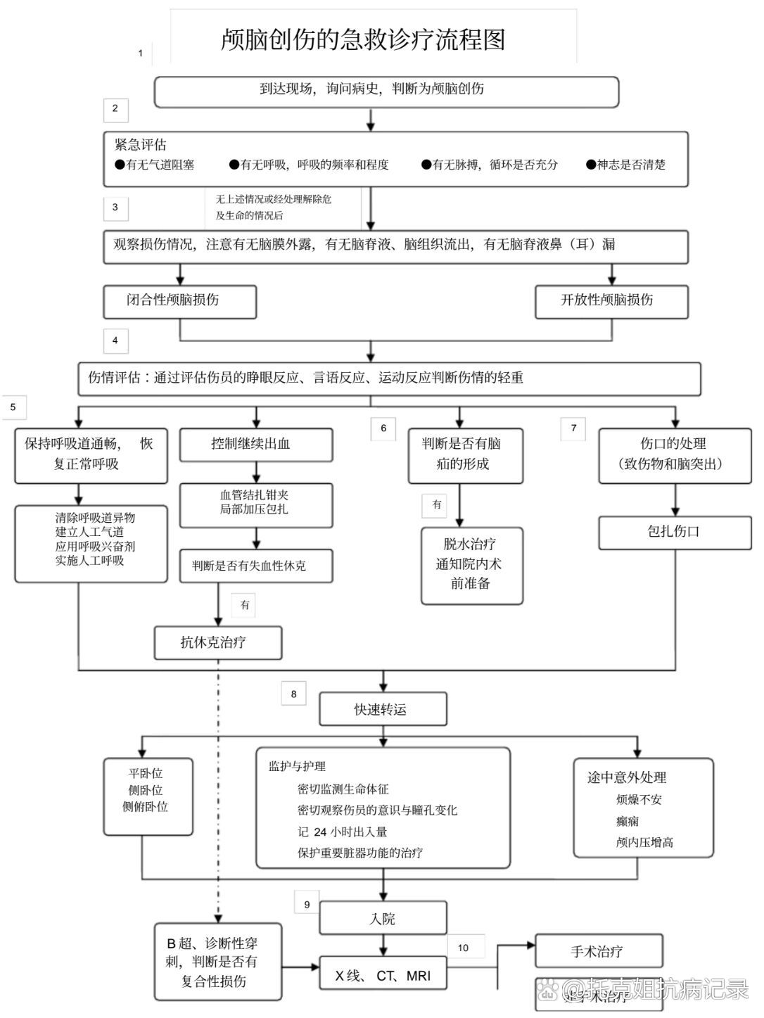 急性创伤抢救流程图图片