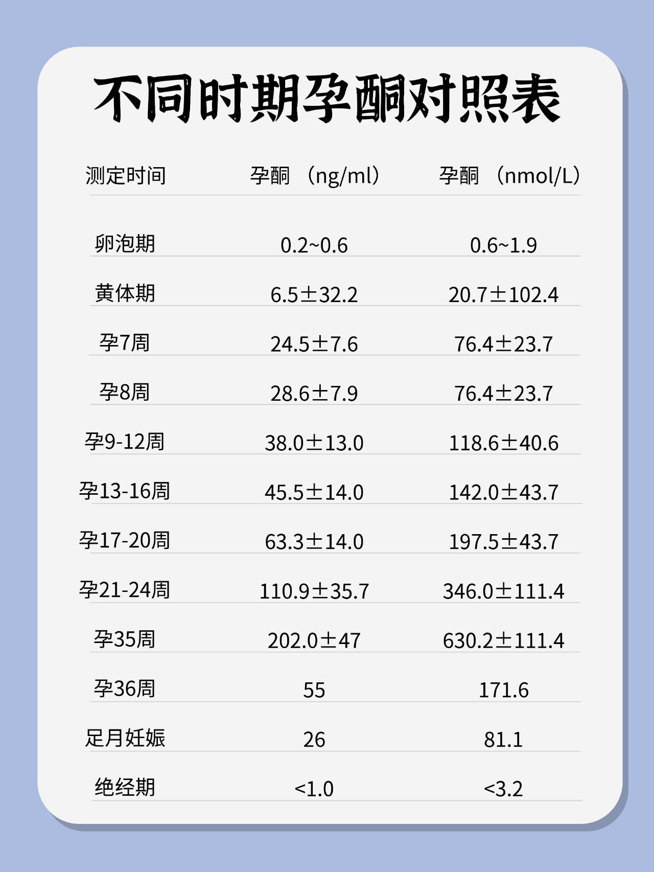 97接好孕,一图看懂hcg数值表