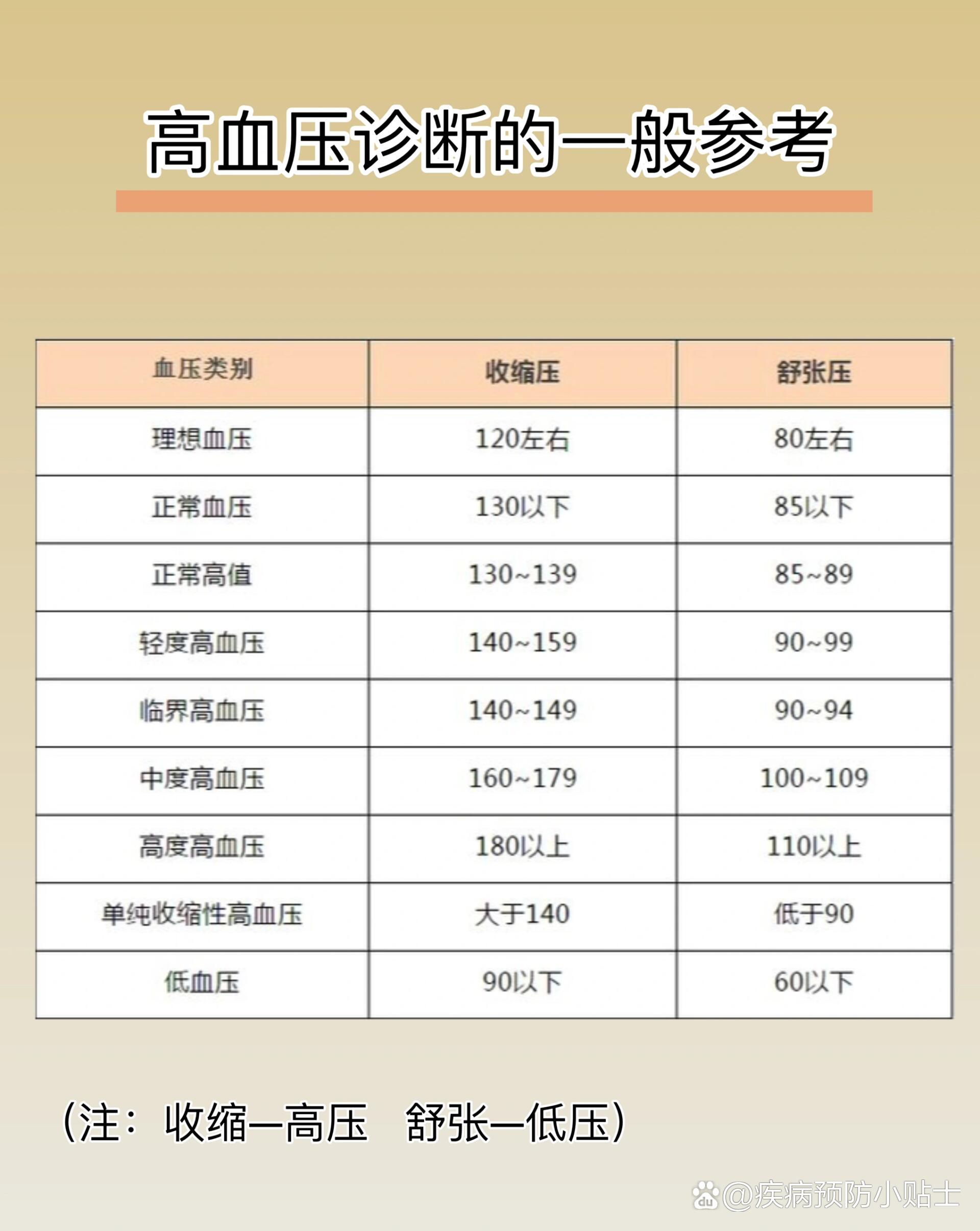 你的血压正常吗❓你知道血压如何调节吗❓