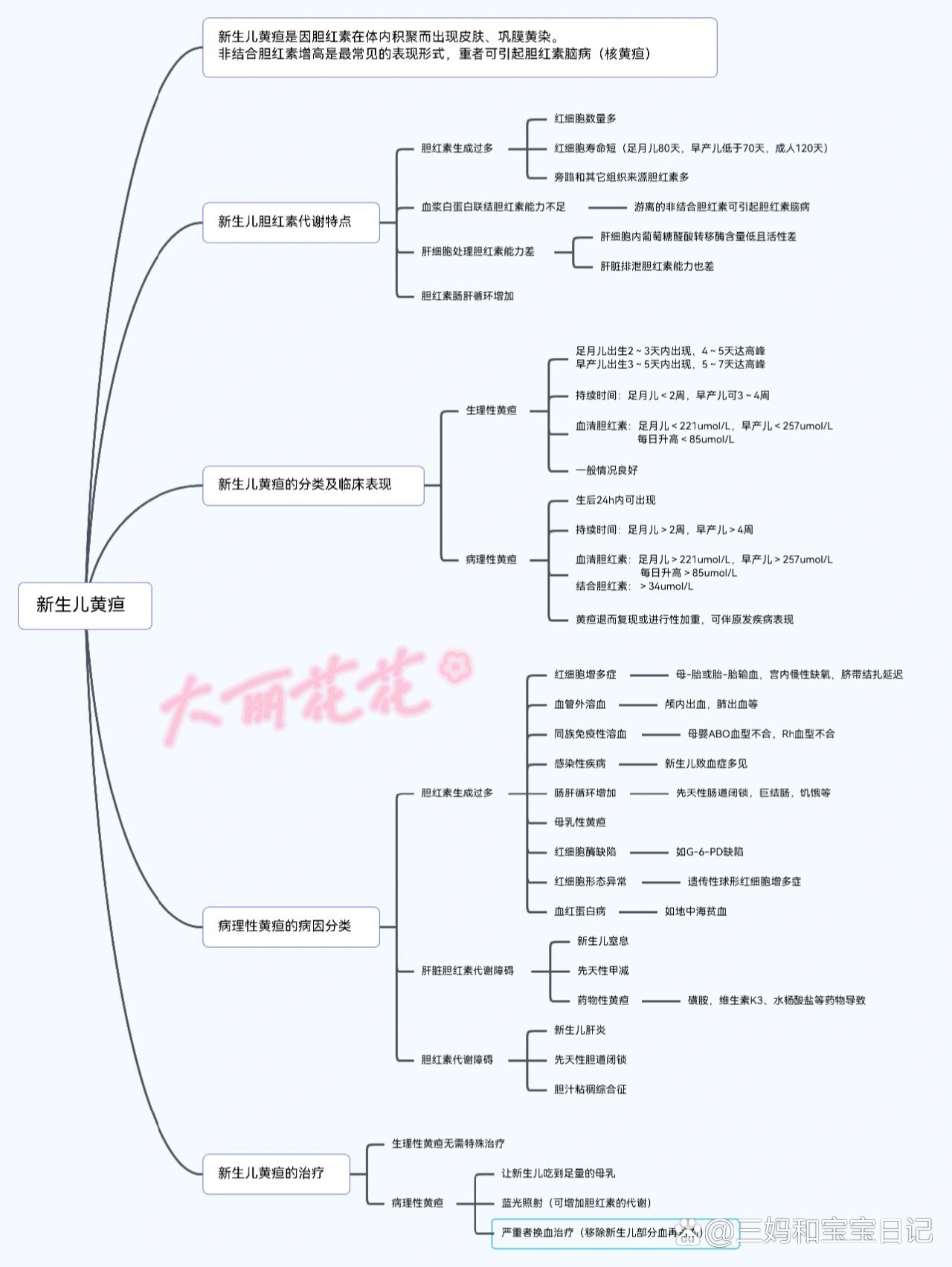 新生儿黄疸思维导图图片