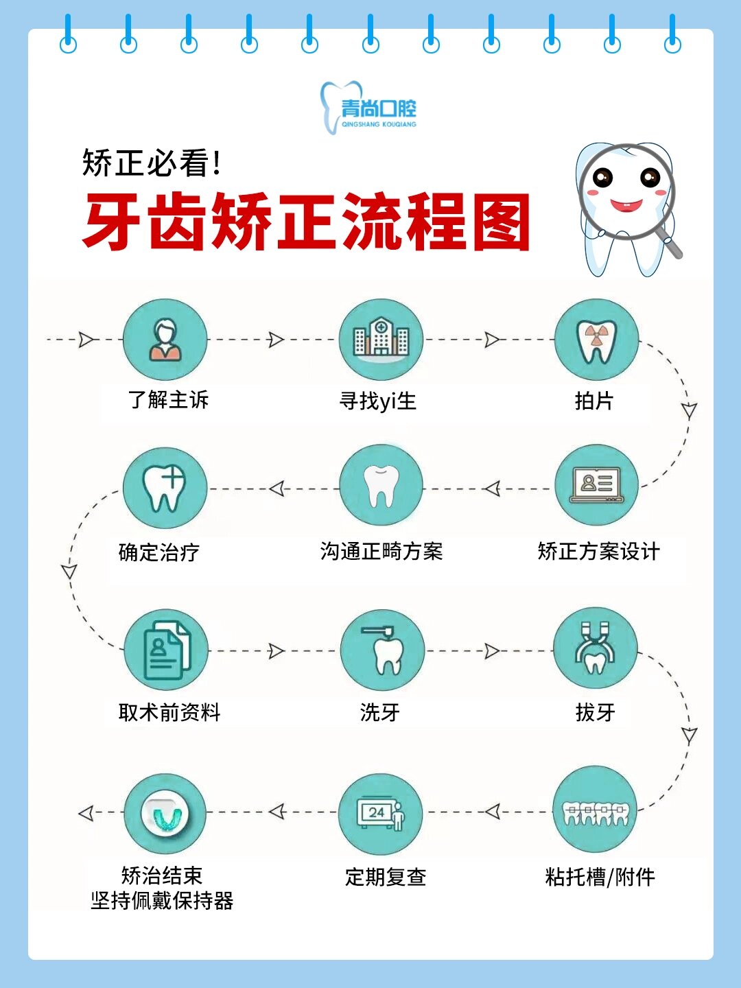 超全的牙齿矫正流程图/正畸必看