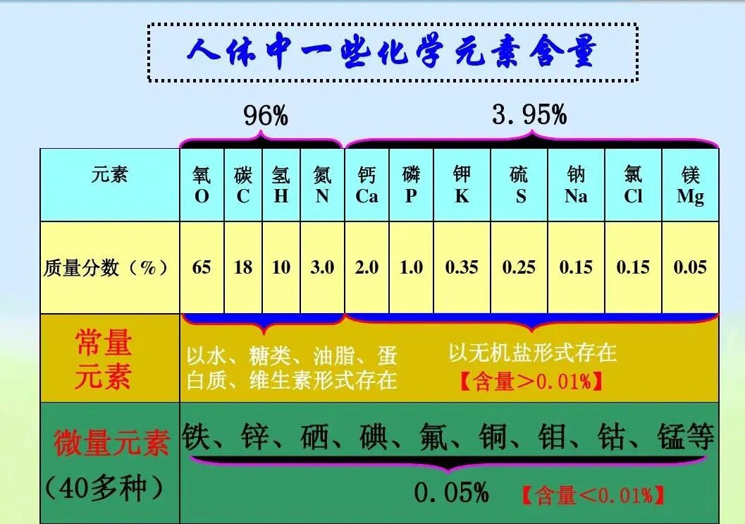 人体所需微量元素