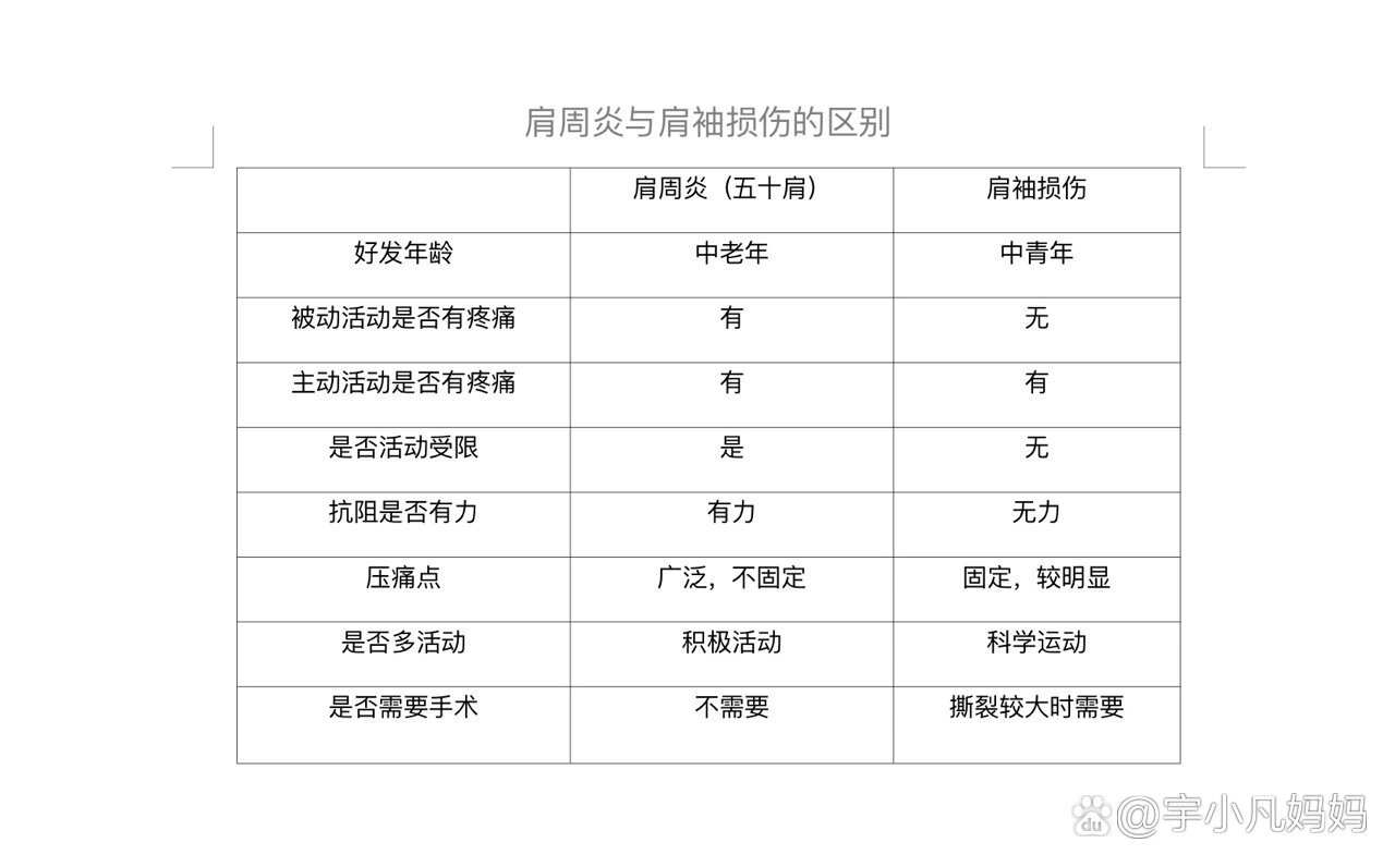 一图区分肩周炎与肩袖损伤