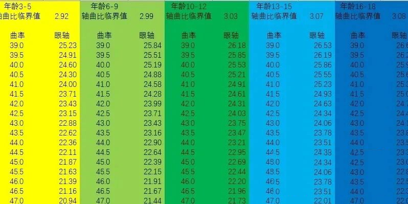 曲率眼轴对照表