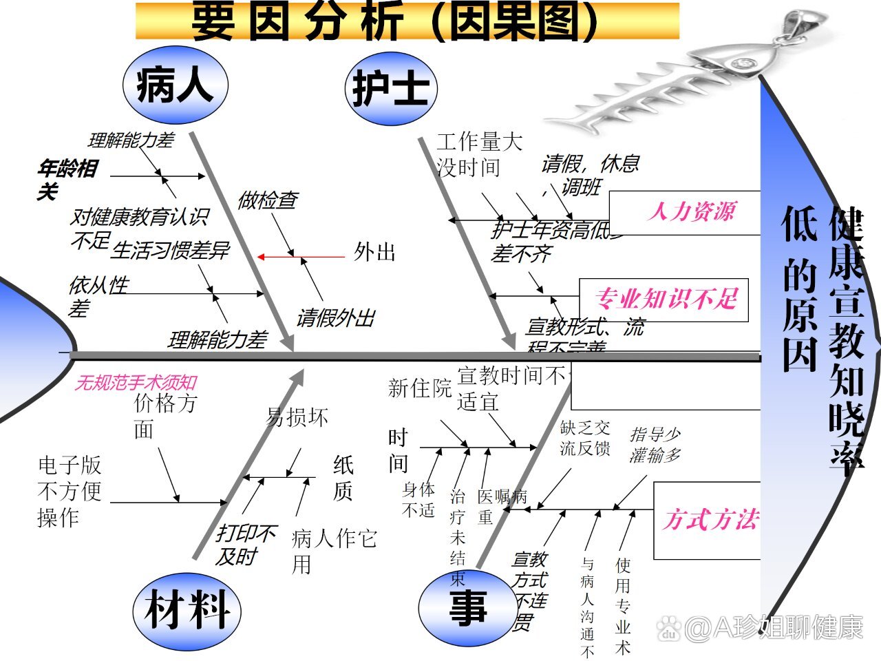 终末消毒不到位鱼骨图图片