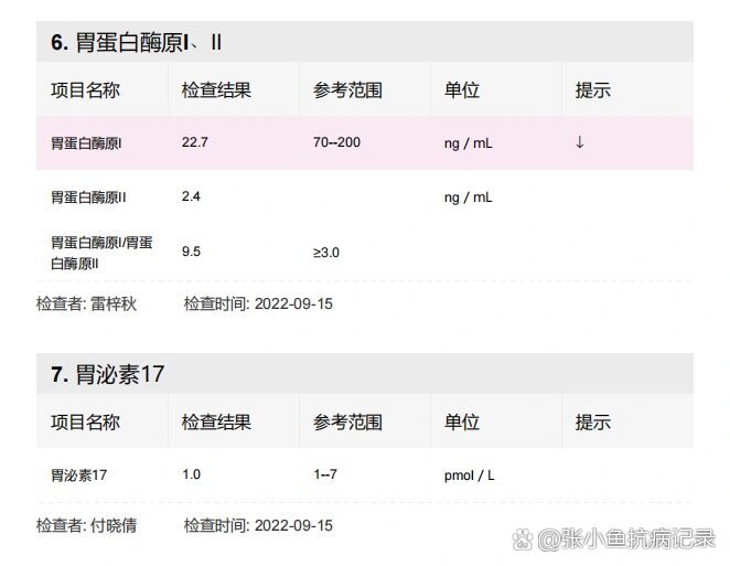 胃蛋白酶原1低太多了