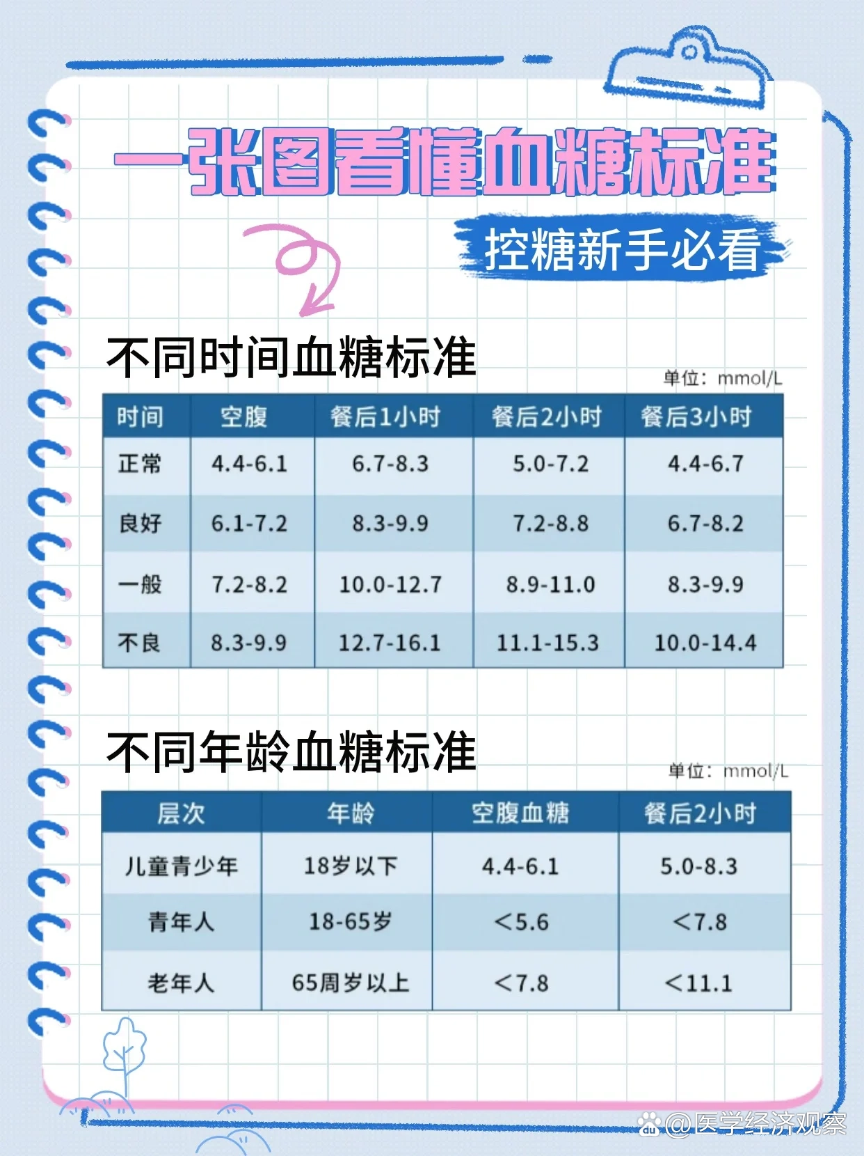 血糖对照表图片正常图片