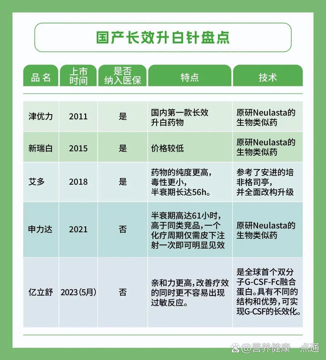 国产长效升白针盘点,多款可医保报销