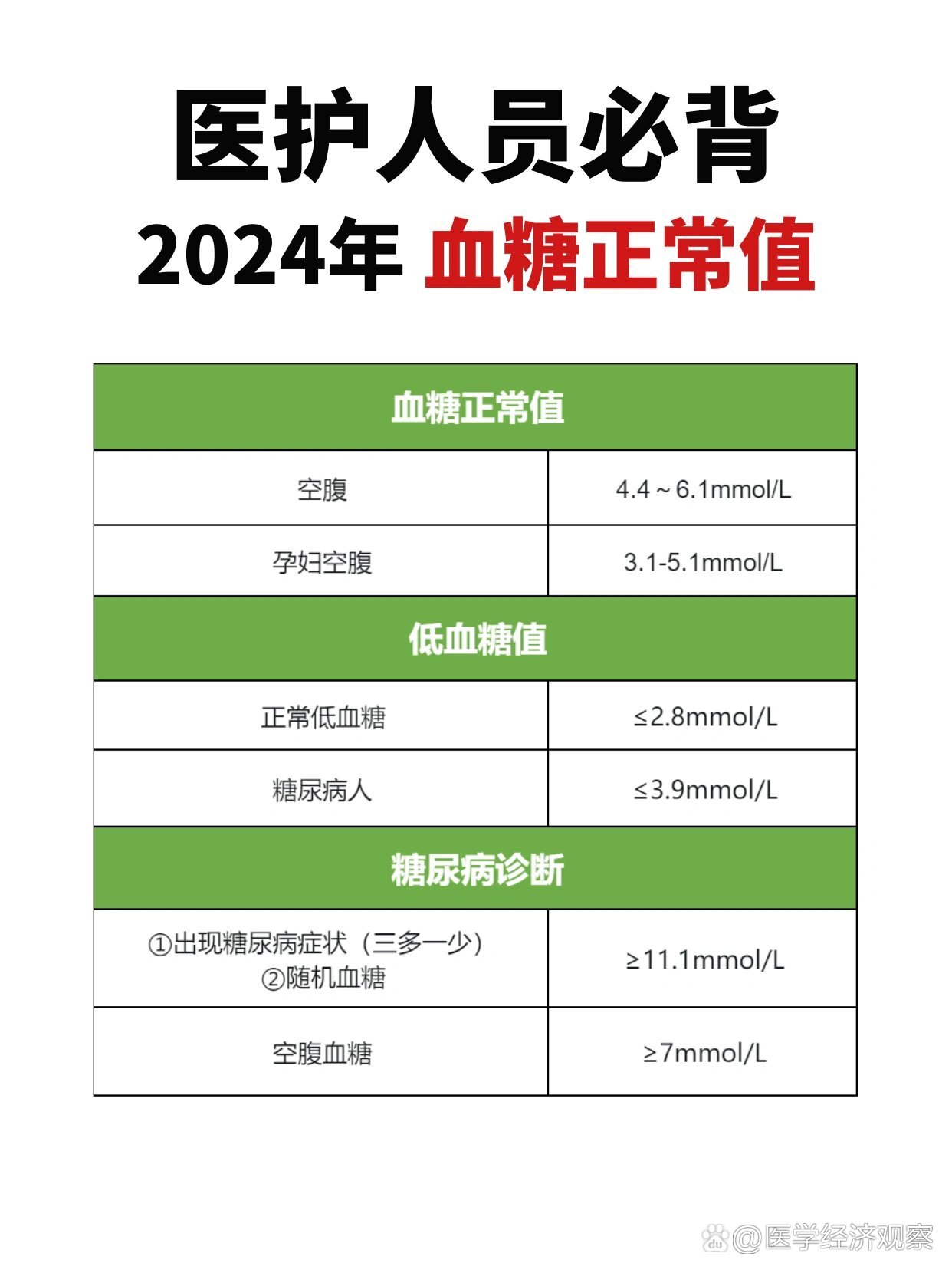 新手医护必背752024血糖正常值97赶紧码住