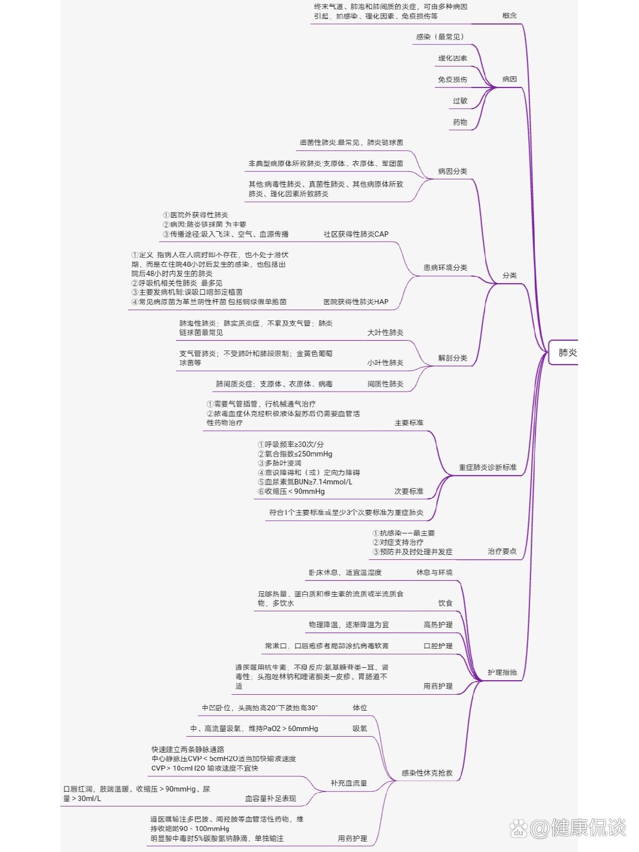 肺炎知识点 思维导图坚持是种勇气