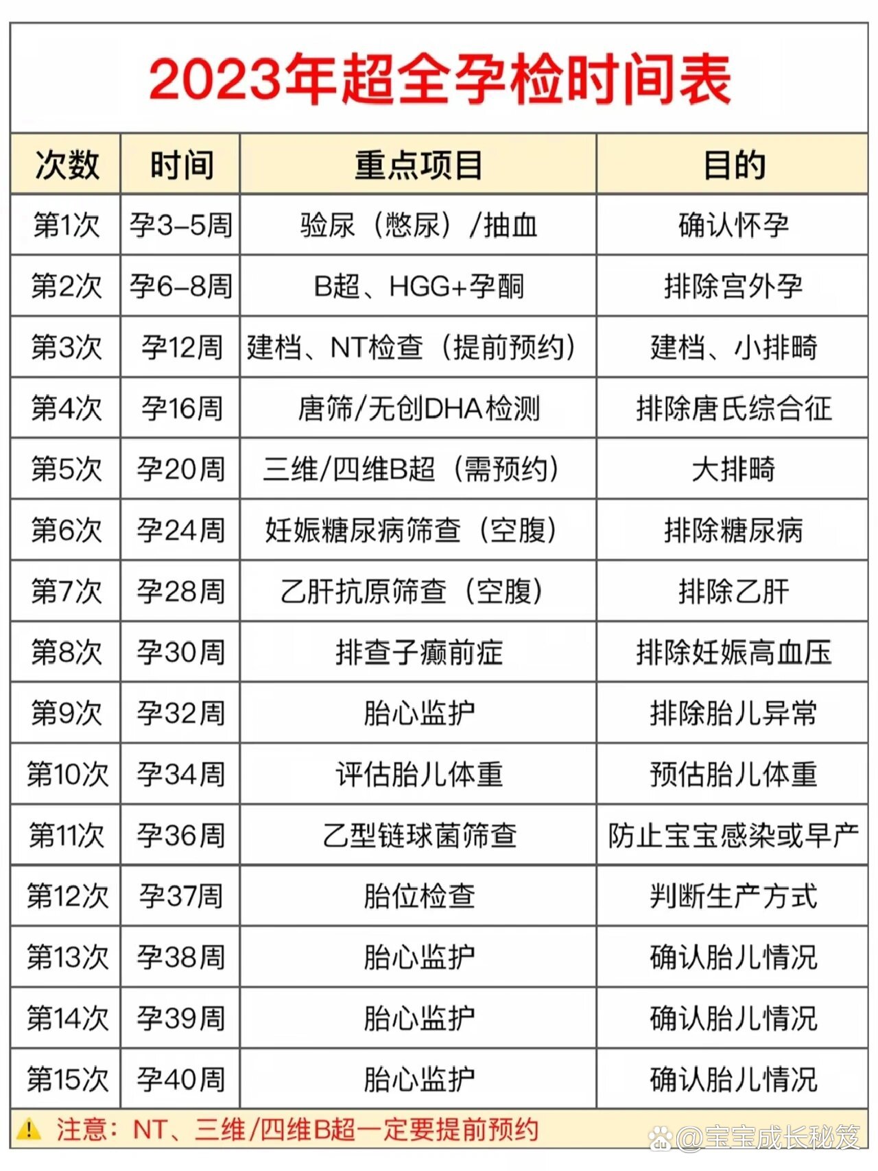 怀孕检查流程02