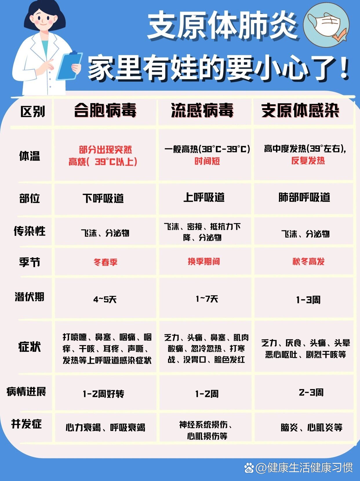 一篇看懂支原体感染,合胞病毒,流感怎么区分