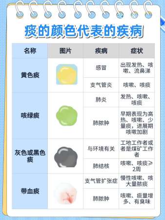 不同痰色暗示的健康秘密，你知道吗？