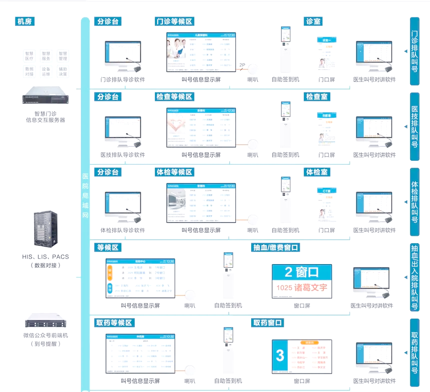 🏥医院门诊叫号系统设计指南