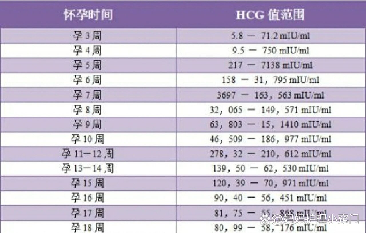 14天测就可以了隔天再去看个翻倍,基本省人医是14天hcg600以上,就没