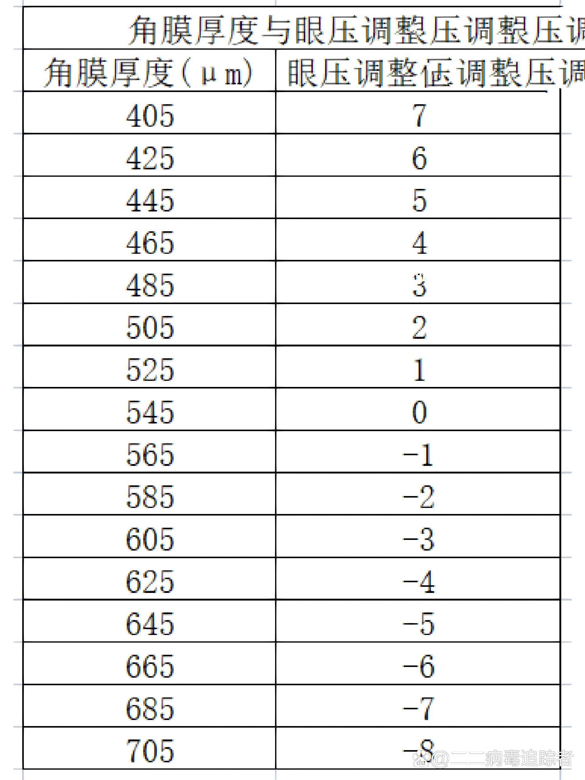 角膜厚度与眼压的关系