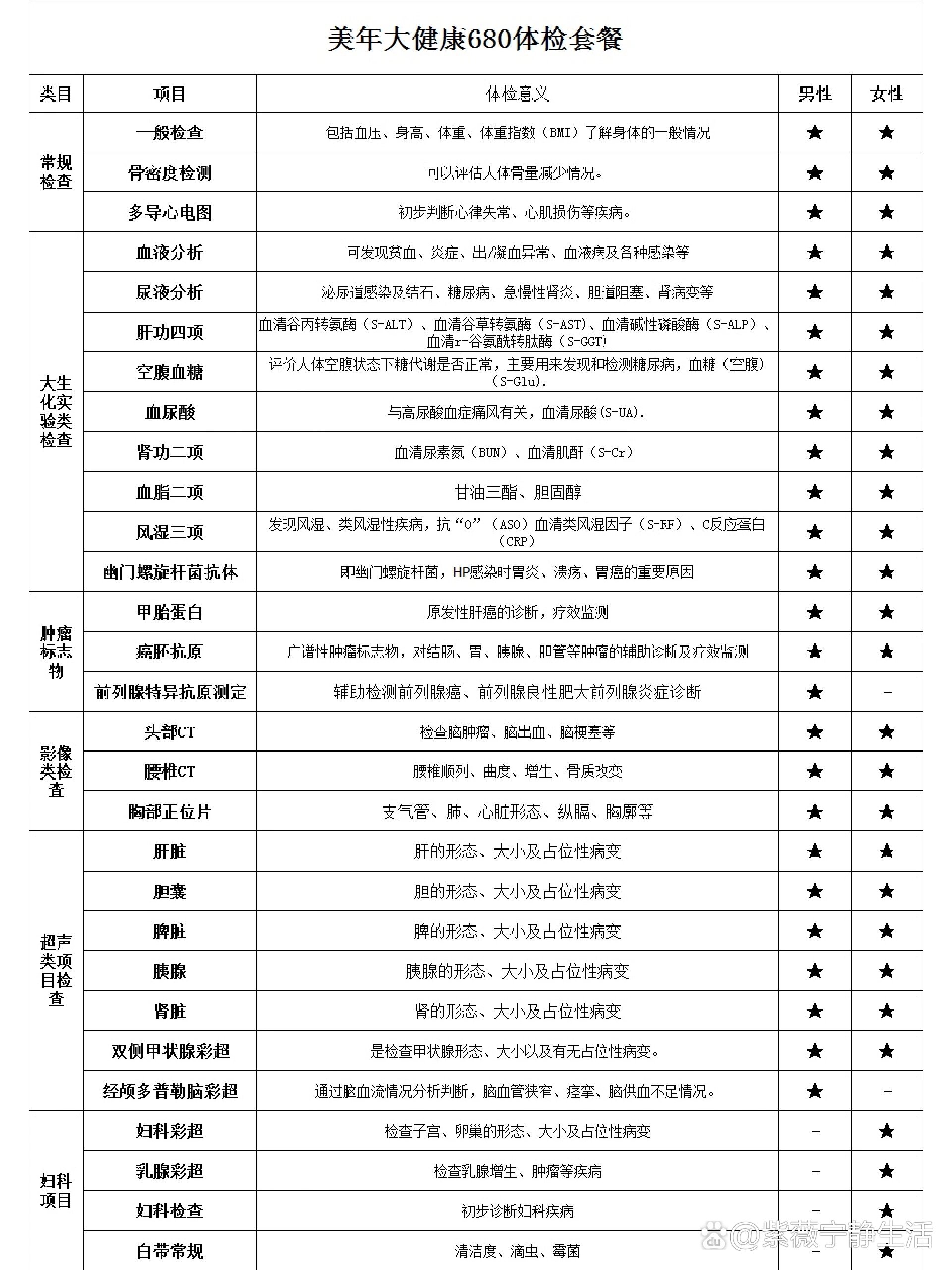 美年大健康6⃣️8⃣️0⃣️元体检套餐包含