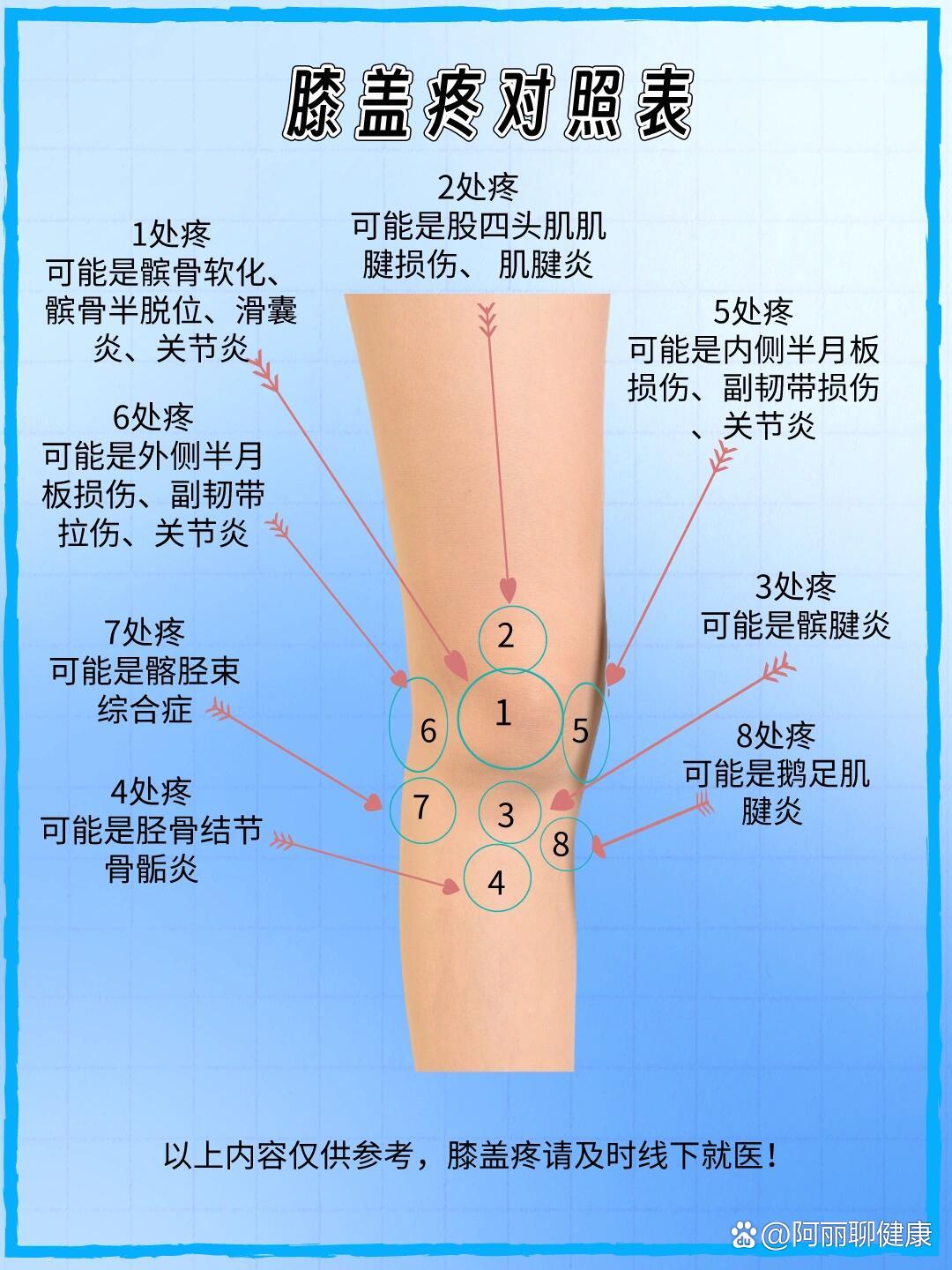 膝关节疼98对照表