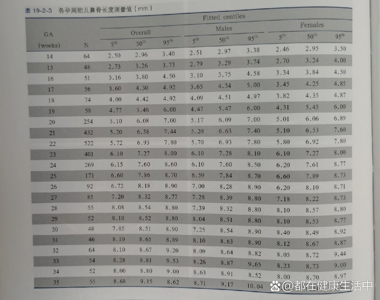 胎儿鼻骨和孕周对照表图片