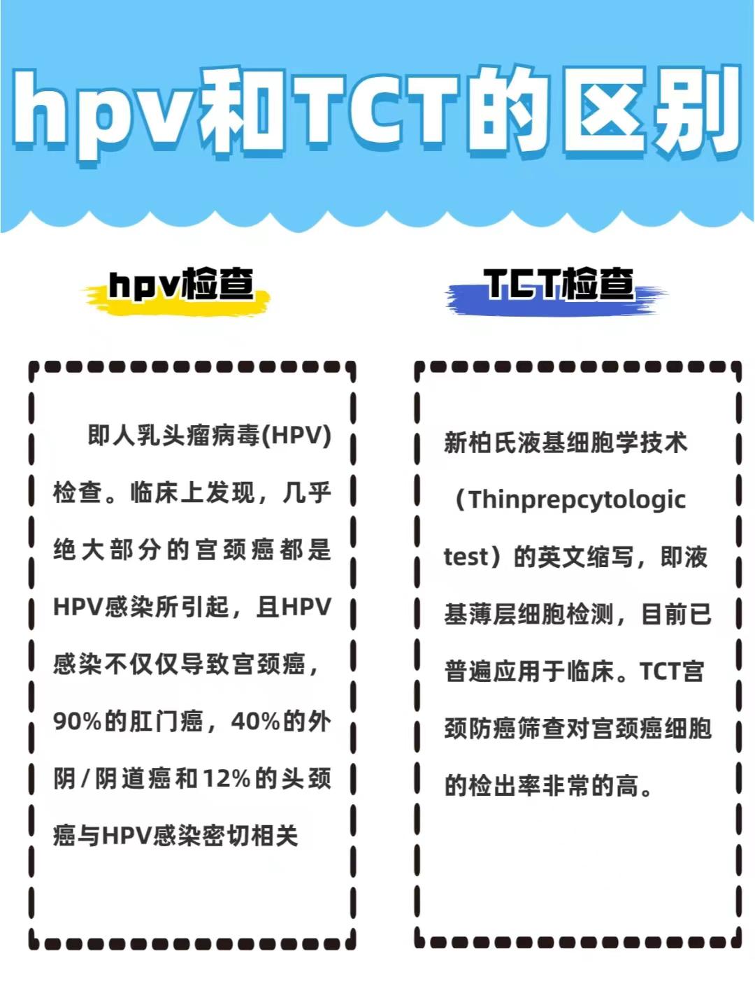 【宫颈癌筛查】tct还是hpv?有何区别?