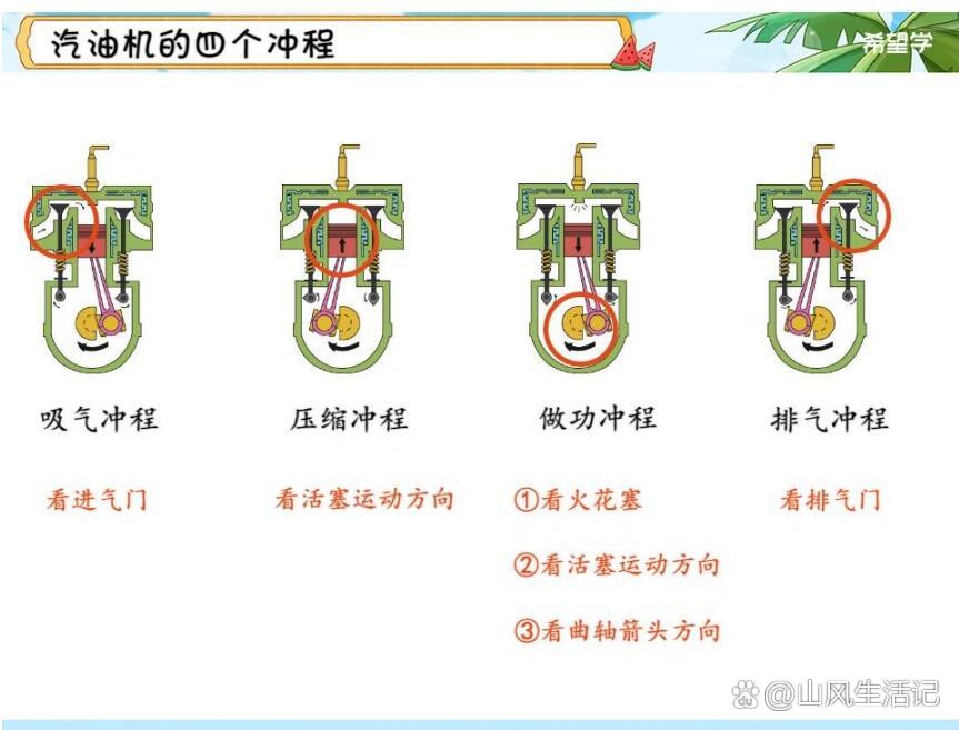  p>初中物理08汽油机四冲程 br>汽油机的四冲程是指在四冲程内燃机