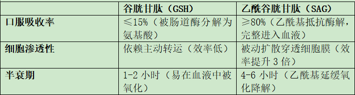 s acetyl l glutathione 中文 一文讲清楚S-乙酰-L-谷胱甘肽与谷胱甘肽的差异