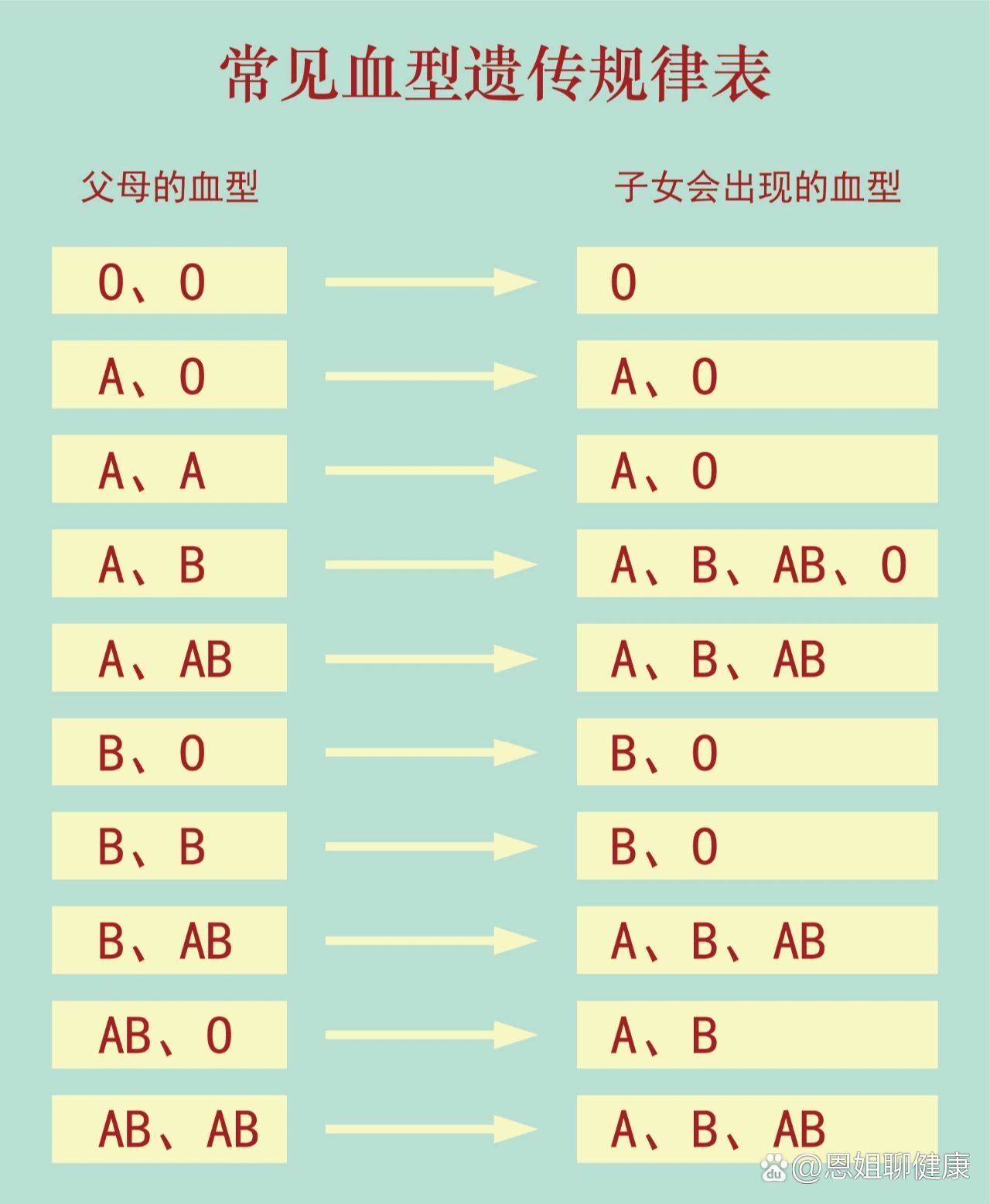 常见血型遗传规律表