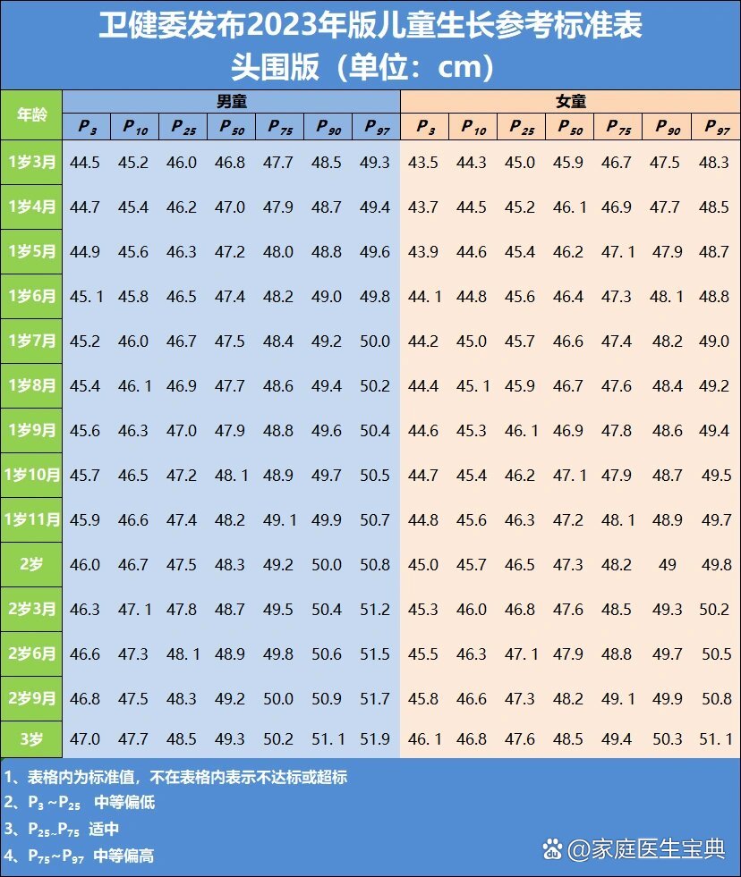 儿童头围和胸围标准图片