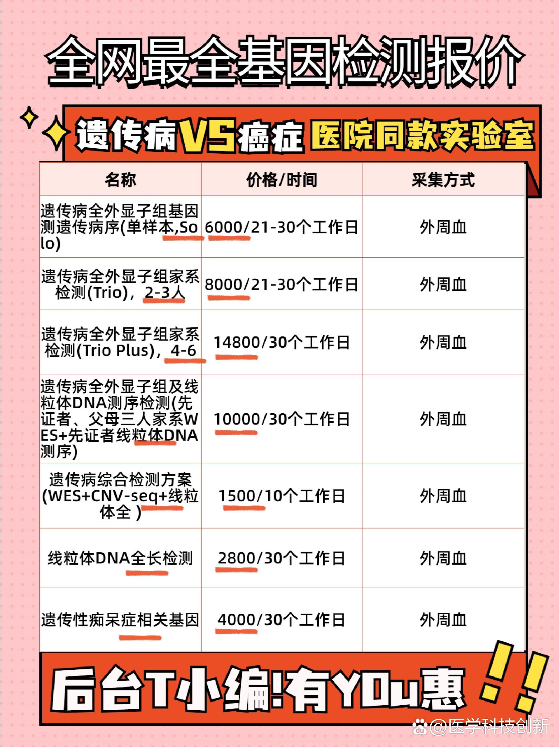 后台有很多粉丝问基因检测多少费用,今天就给大家整理了一份最经常做