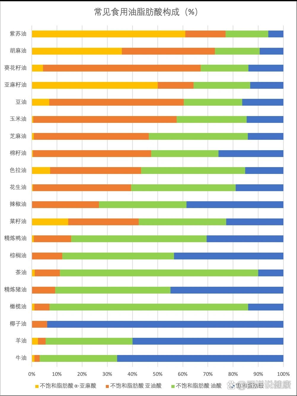 各种食用油含脂肪表图片