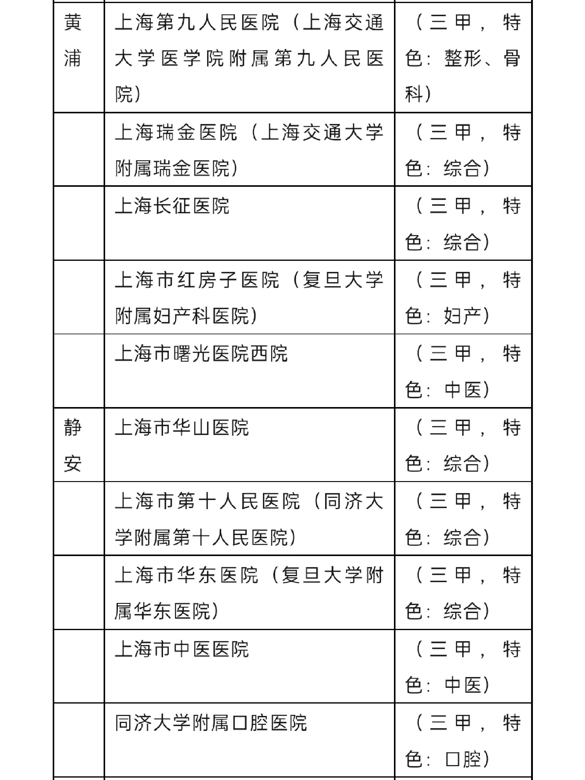 上海各区三甲医院和医院特色(仅供参考)