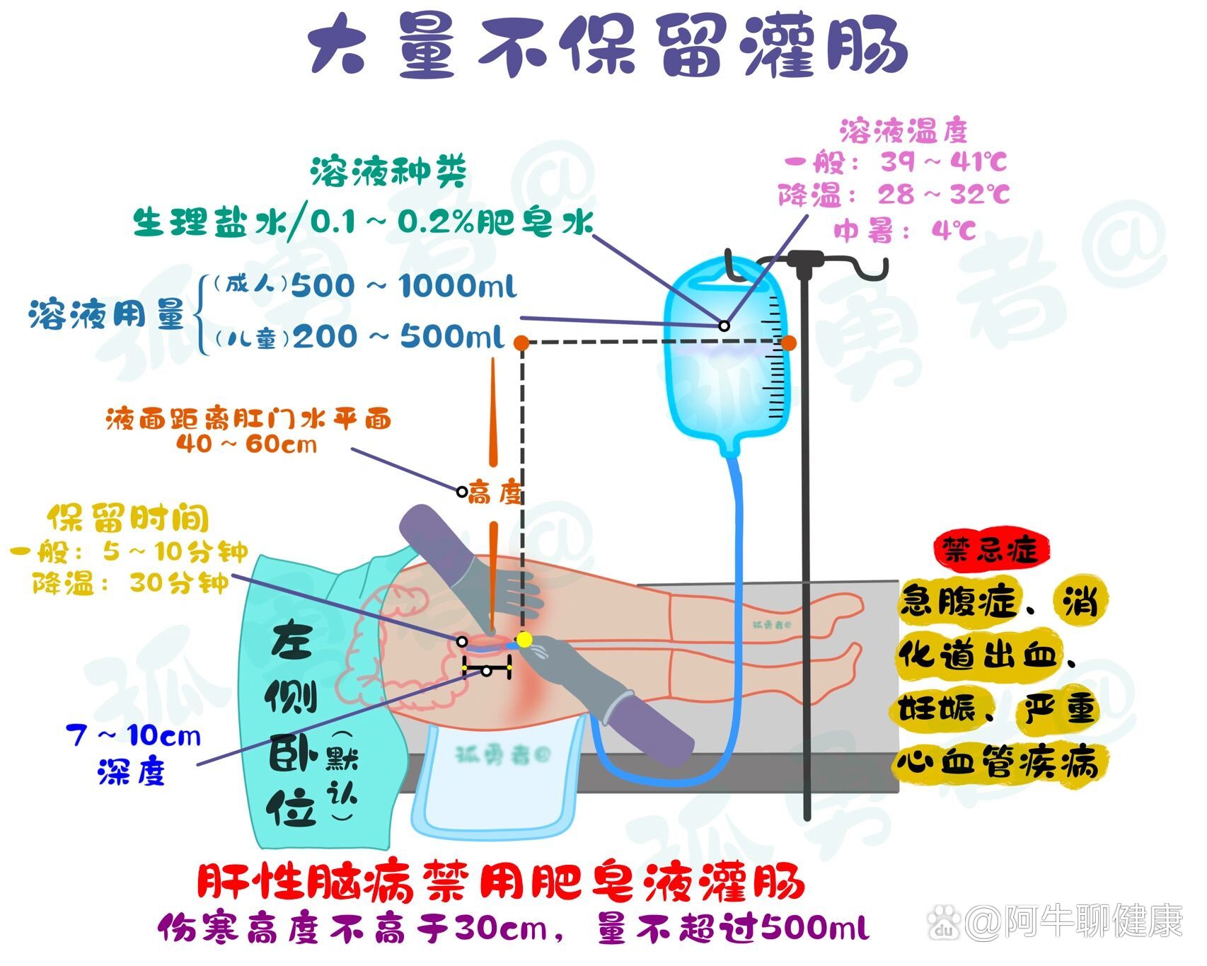 大量不保留灌肠