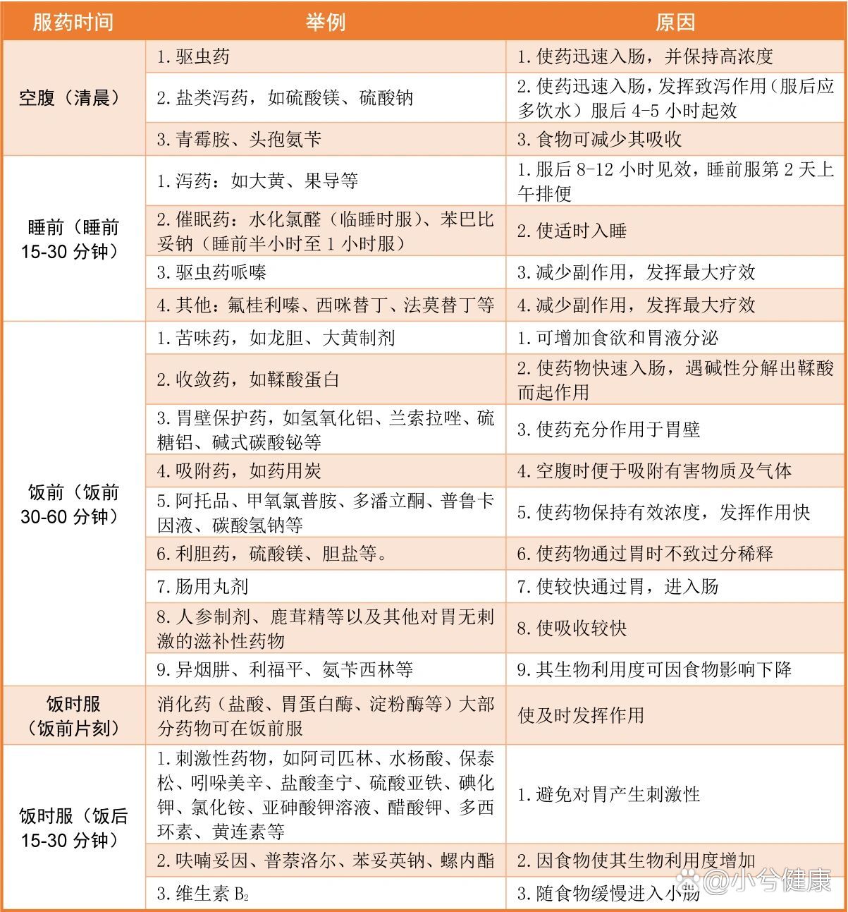 常见药物服用时间表整理自《药学概论