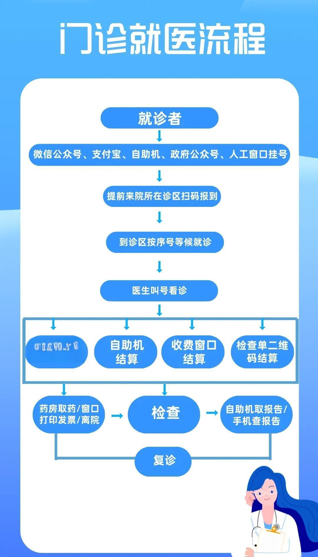 医院看病流程图解