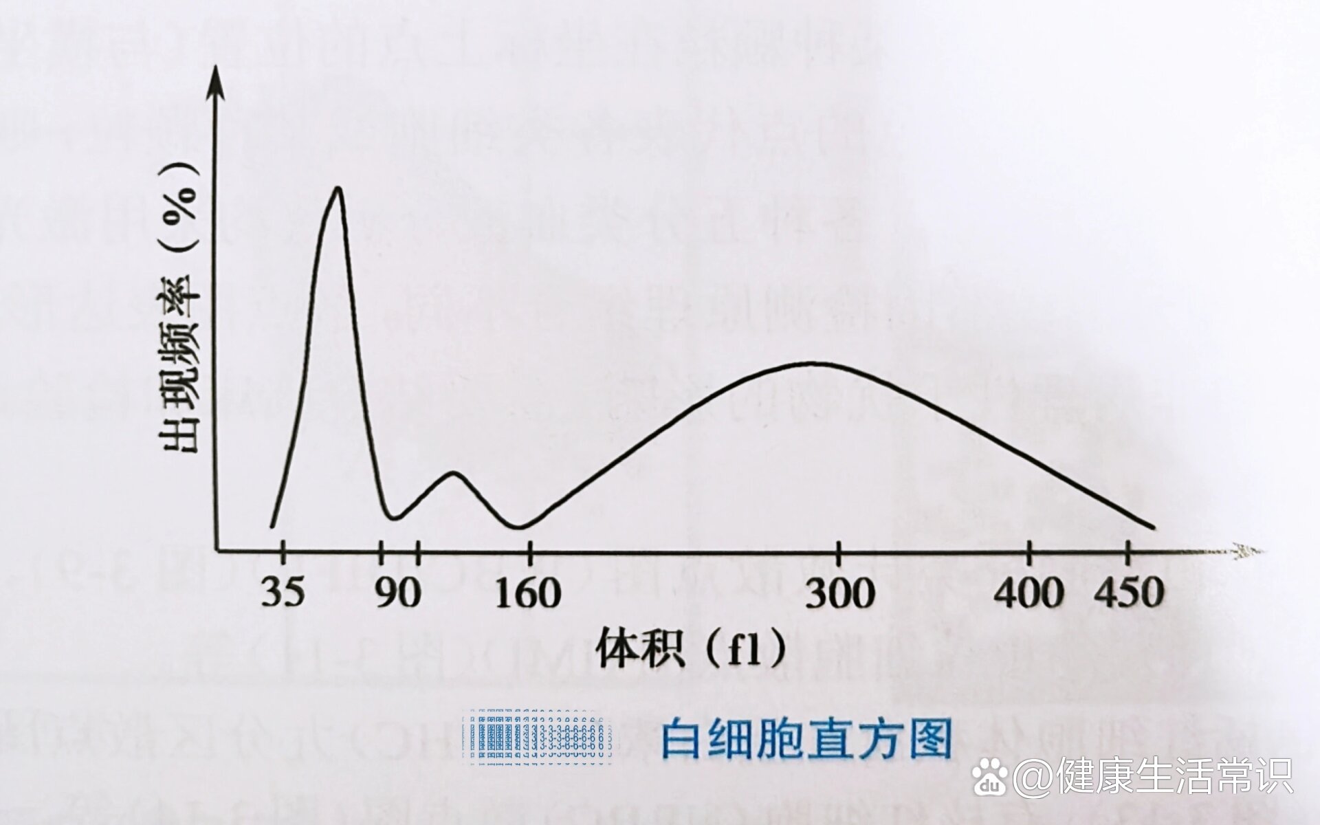 三分类白细胞直方图图片