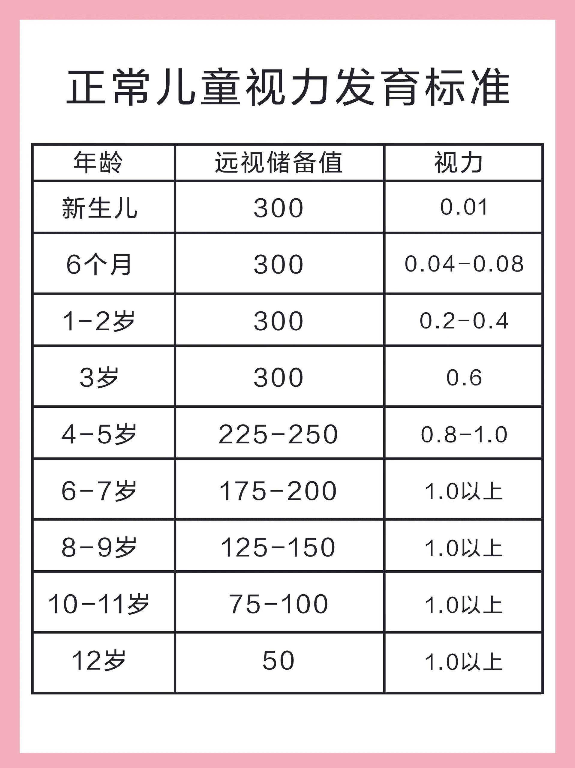 正常儿童视力发育标准表
