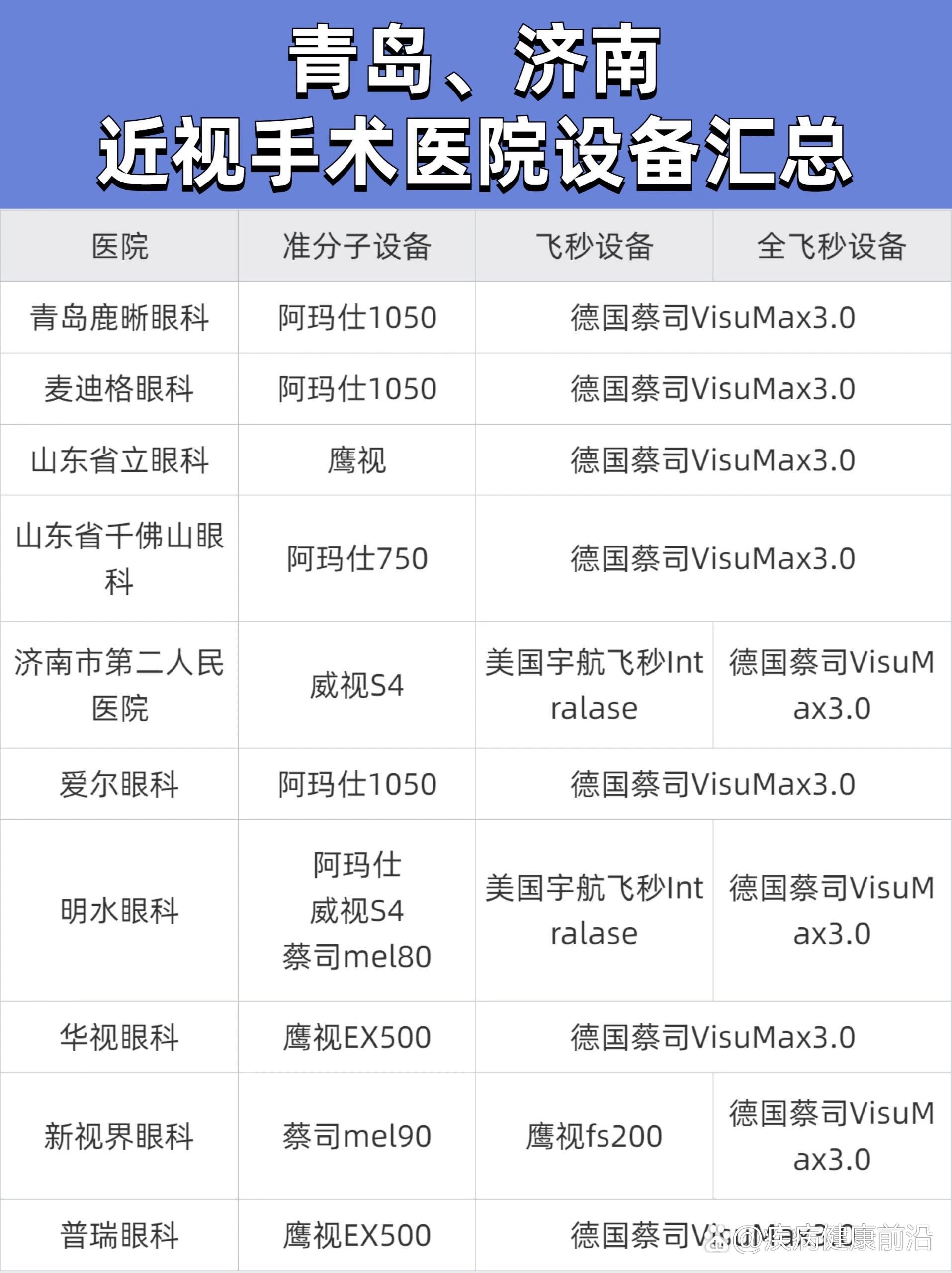 手术医院医生汇总 br>山东省立医眼科(公立) br>山东top级眼科医院