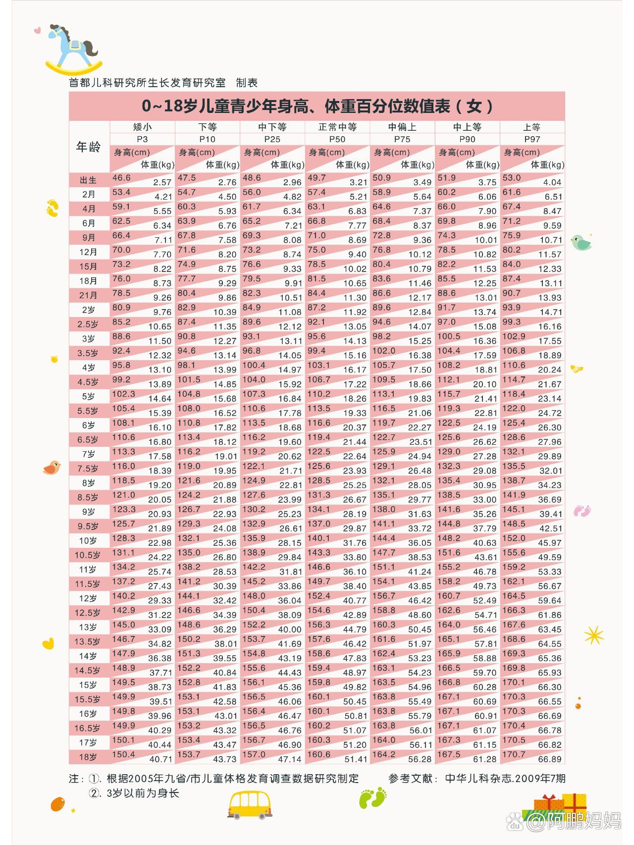 儿研所身高体重对照表图片