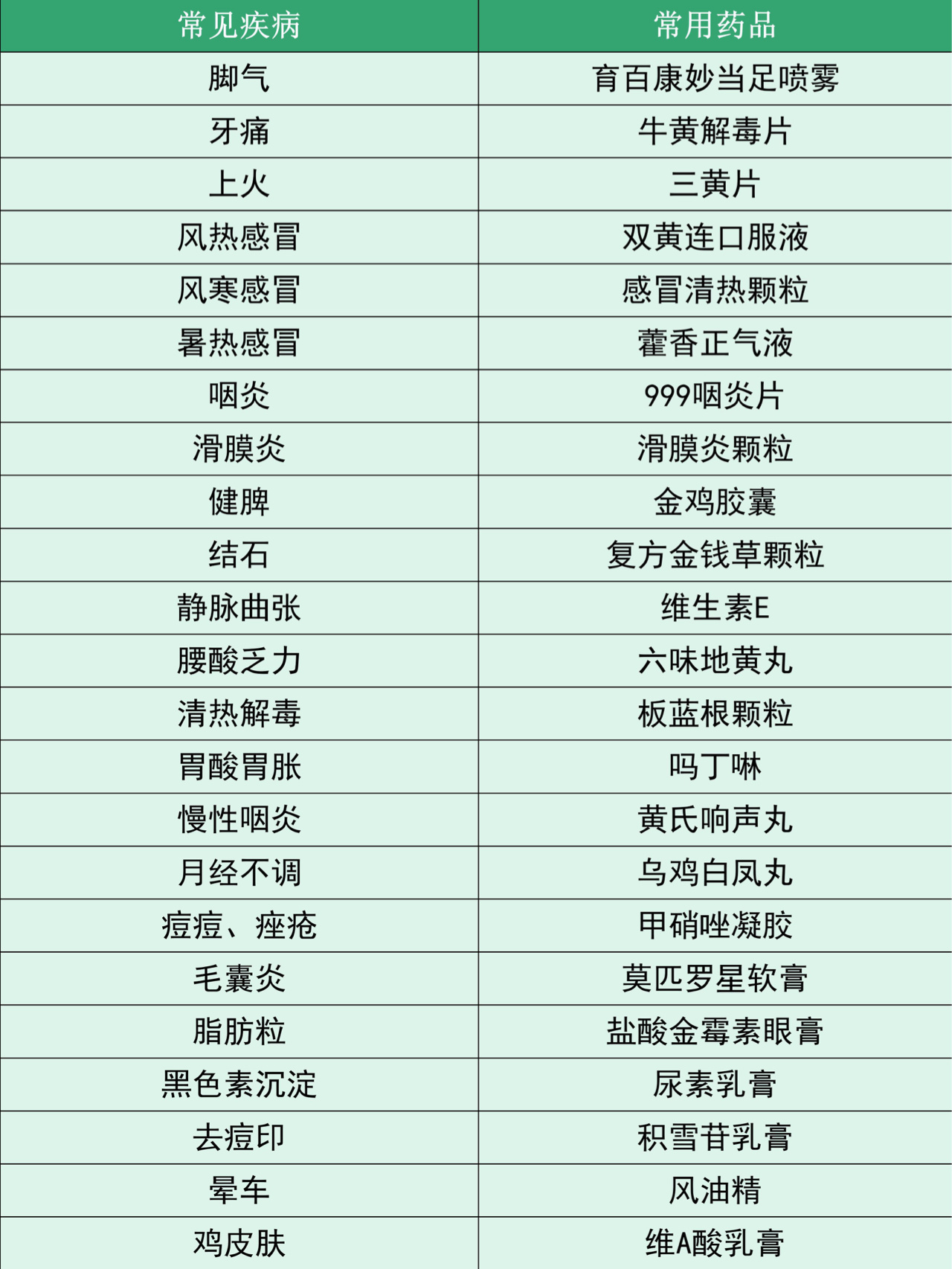 快来看100种超详细常用药合集,码住啦‼️