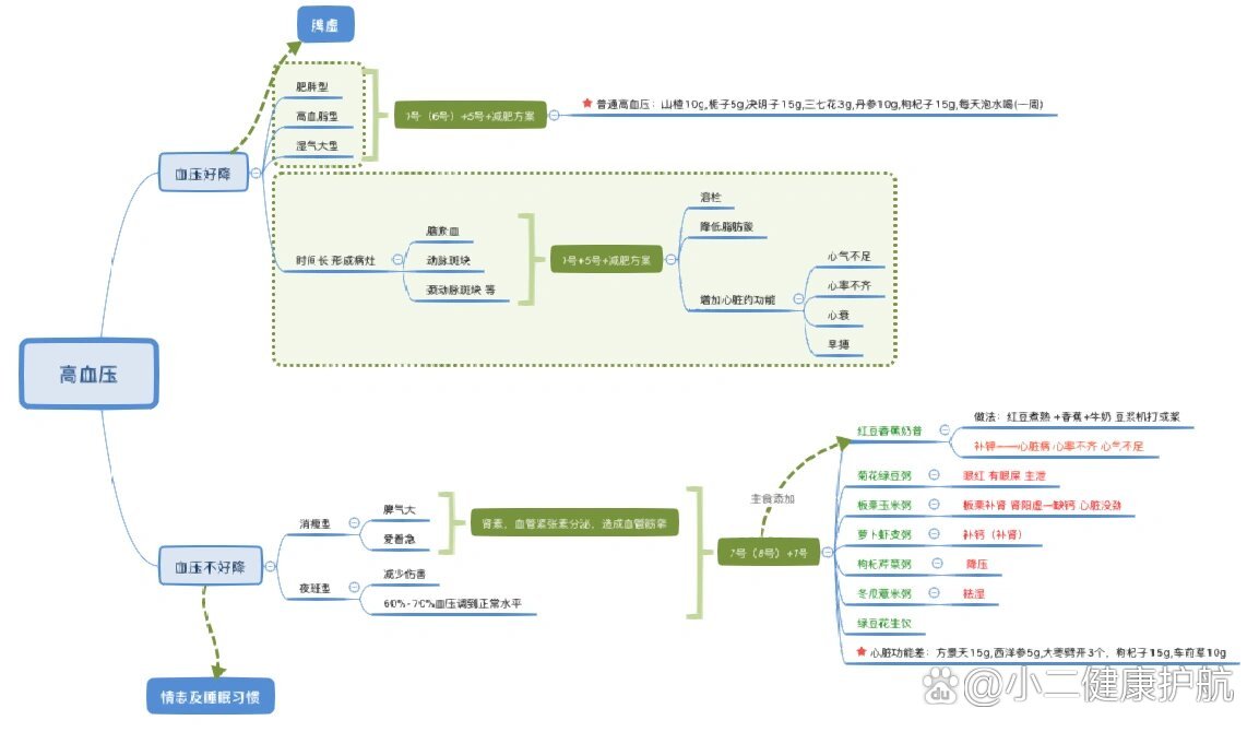 高血压思维导图图片图片