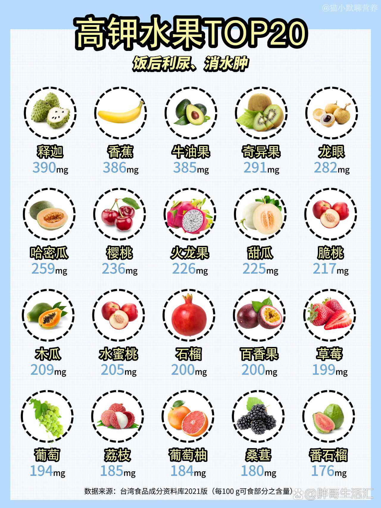 餐后水肿,top20高钾水果大公开🔥