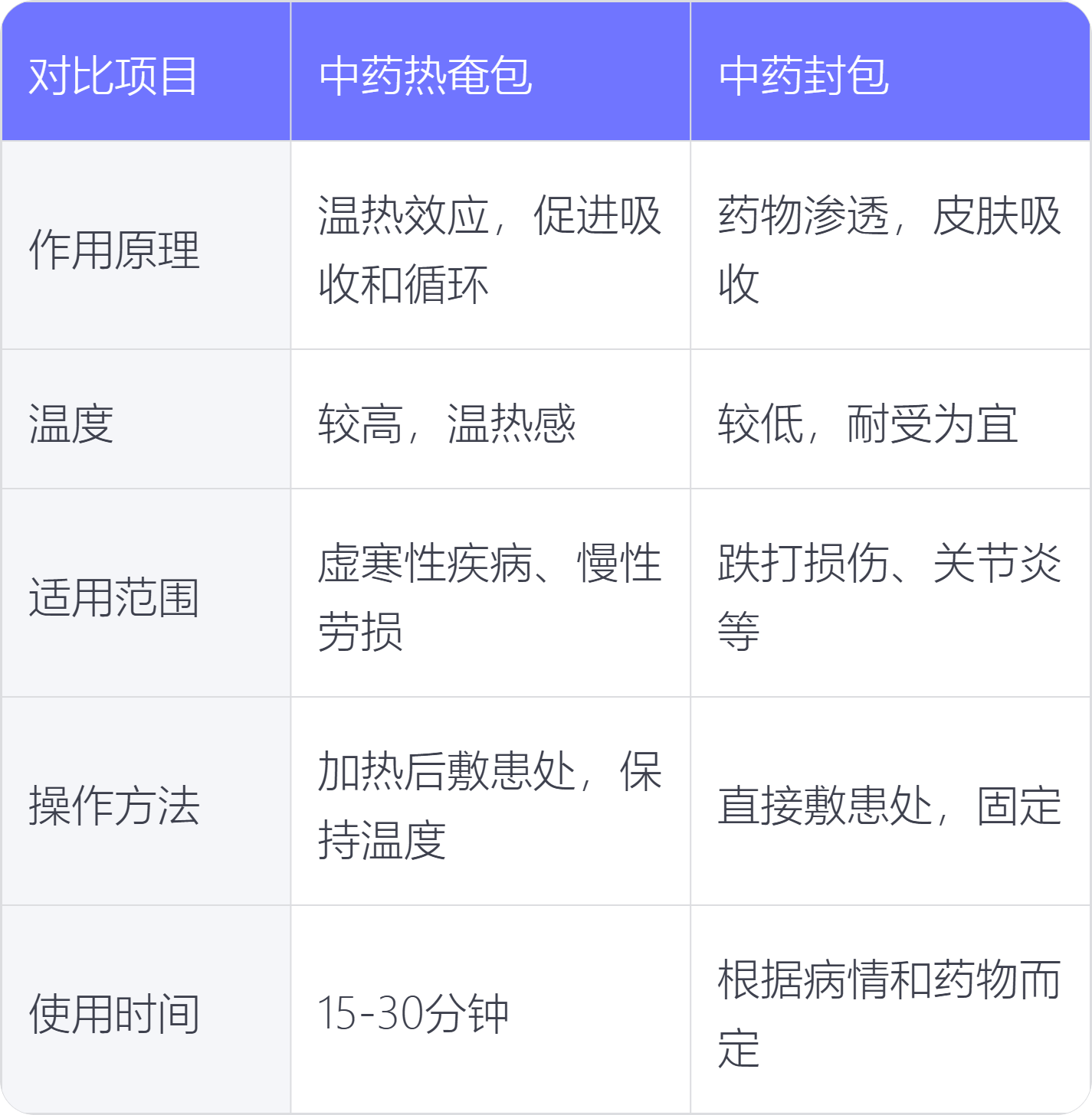中药热奄包和中药封包的区别