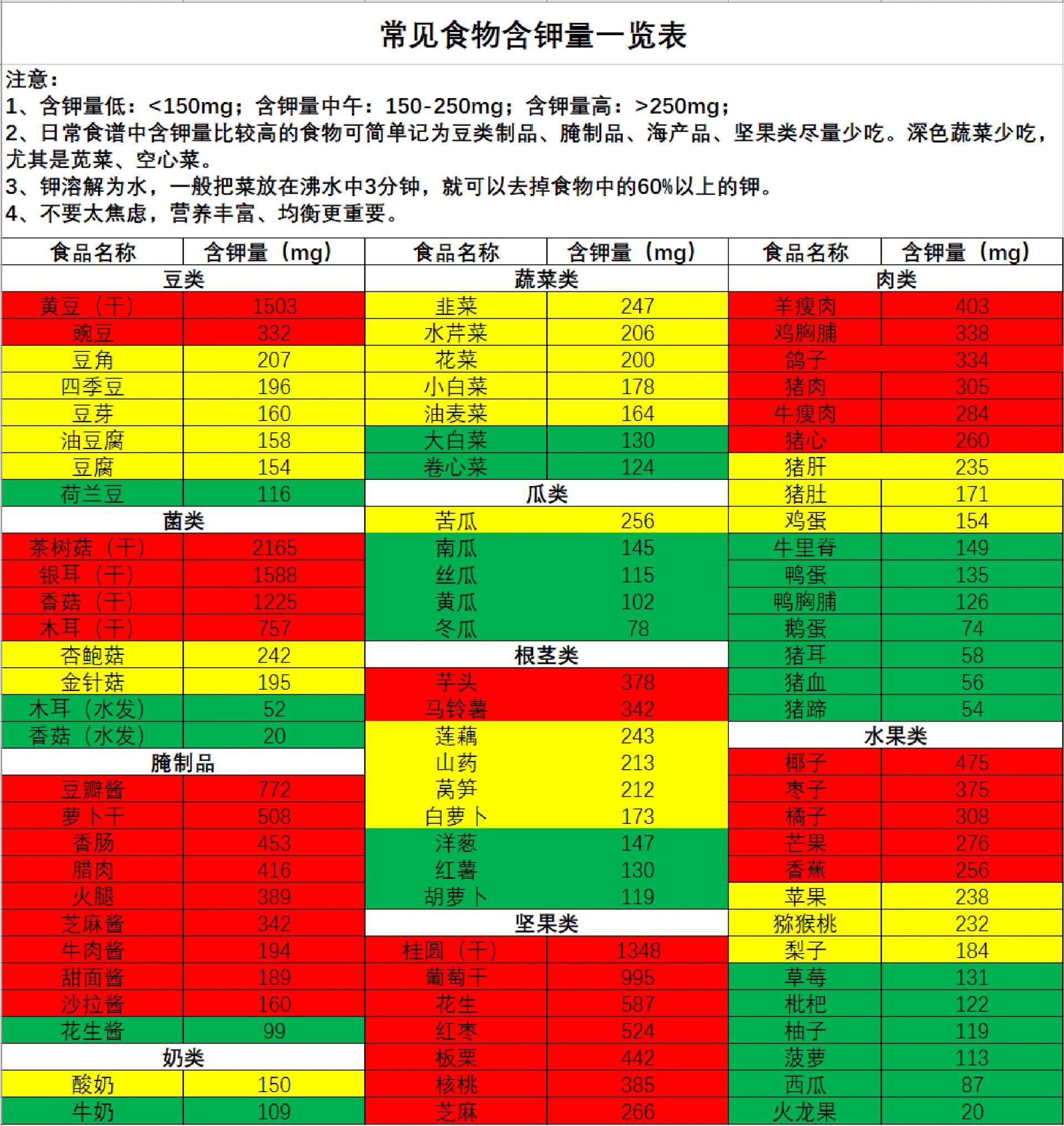 高钾蔬菜表图片